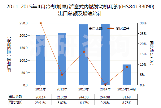 2011-2015年4月冷卻劑泵(活塞式內(nèi)燃發(fā)動(dòng)機(jī)用的)(HS84133090)出口總額及增速統(tǒng)計(jì)